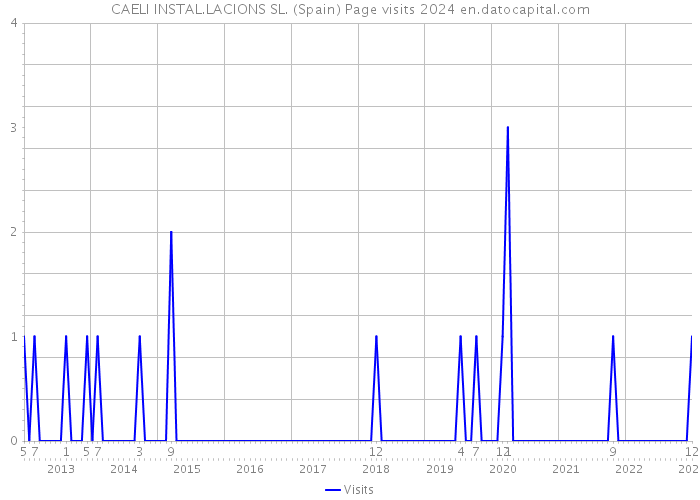 CAELI INSTAL.LACIONS SL. (Spain) Page visits 2024 
