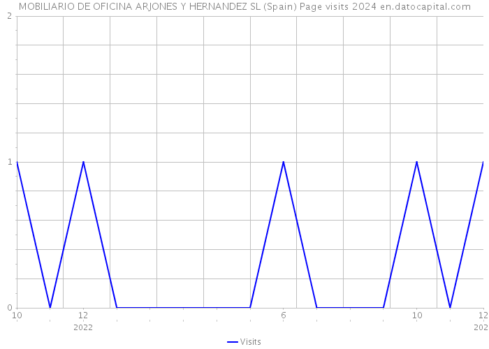 MOBILIARIO DE OFICINA ARJONES Y HERNANDEZ SL (Spain) Page visits 2024 