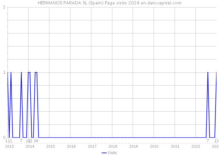 HERMANOS PARADA SL (Spain) Page visits 2024 