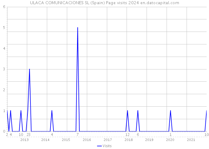 ULACA COMUNICACIONES SL (Spain) Page visits 2024 