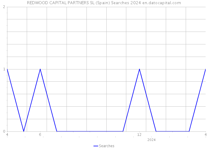 REDWOOD CAPITAL PARTNERS SL (Spain) Searches 2024 