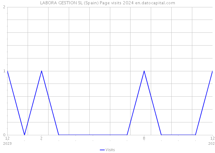 LABORA GESTION SL (Spain) Page visits 2024 