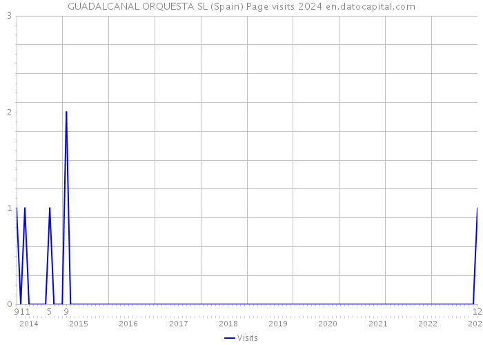 GUADALCANAL ORQUESTA SL (Spain) Page visits 2024 