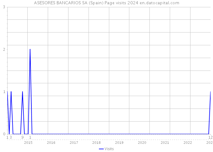 ASESORES BANCARIOS SA (Spain) Page visits 2024 