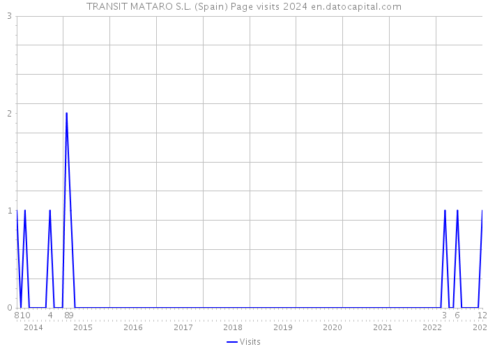 TRANSIT MATARO S.L. (Spain) Page visits 2024 
