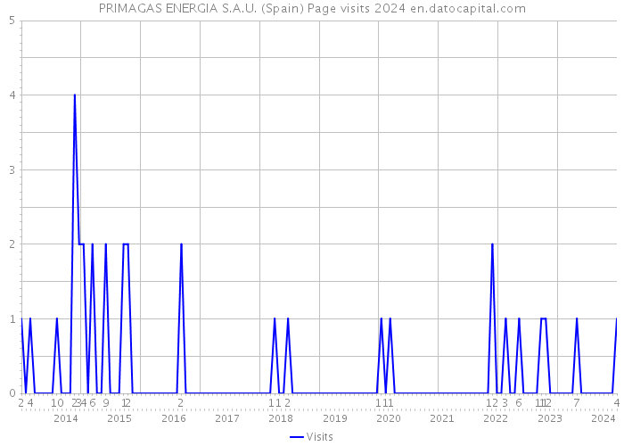 PRIMAGAS ENERGIA S.A.U. (Spain) Page visits 2024 
