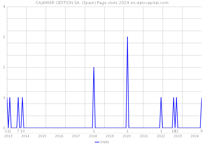 CAJAMAR GESTION SA. (Spain) Page visits 2024 