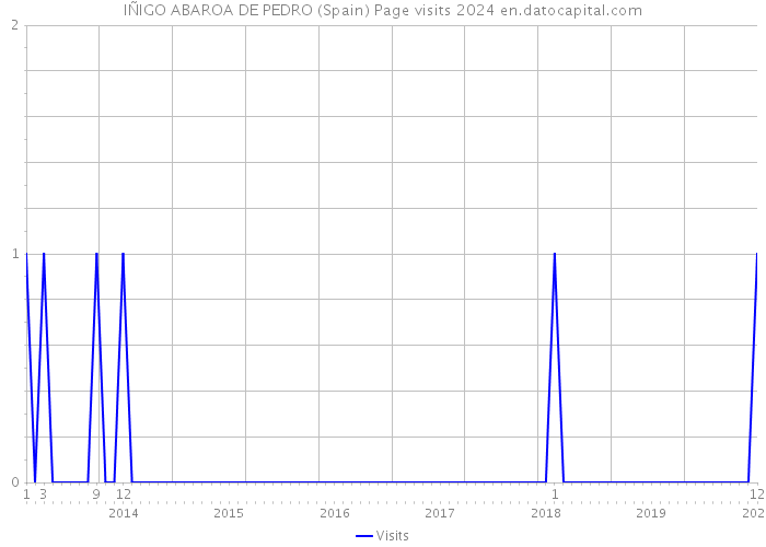 IÑIGO ABAROA DE PEDRO (Spain) Page visits 2024 