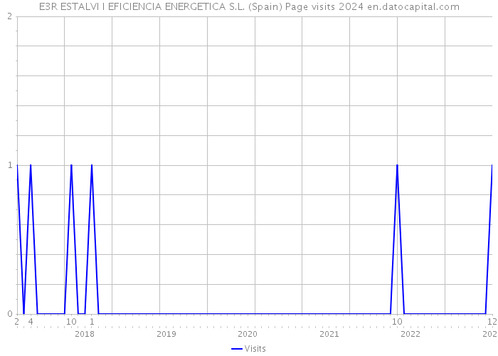 E3R ESTALVI I EFICIENCIA ENERGETICA S.L. (Spain) Page visits 2024 