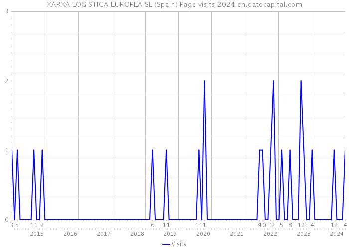 XARXA LOGISTICA EUROPEA SL (Spain) Page visits 2024 