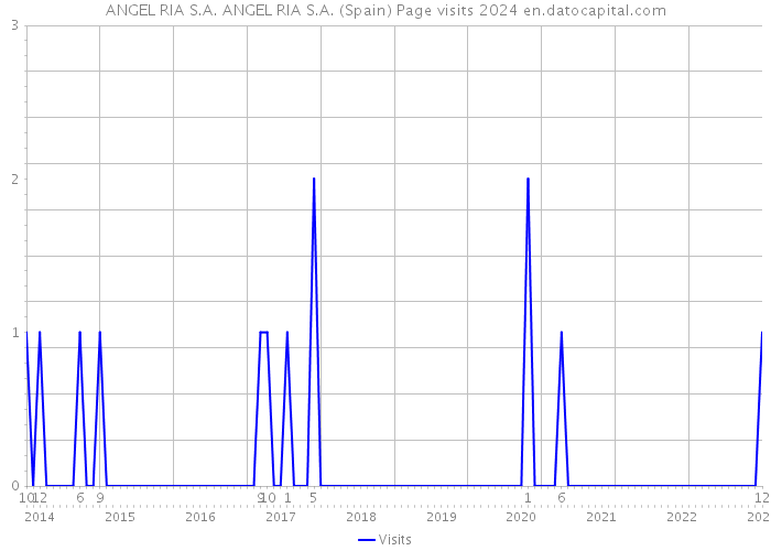 ANGEL RIA S.A. ANGEL RIA S.A. (Spain) Page visits 2024 