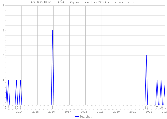 FASHION BOX ESPAÑA SL (Spain) Searches 2024 