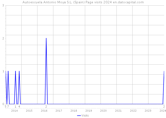 Autoescuela Antonio Moya S.L. (Spain) Page visits 2024 