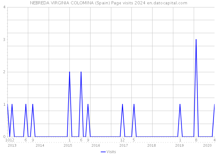 NEBREDA VIRGINIA COLOMINA (Spain) Page visits 2024 