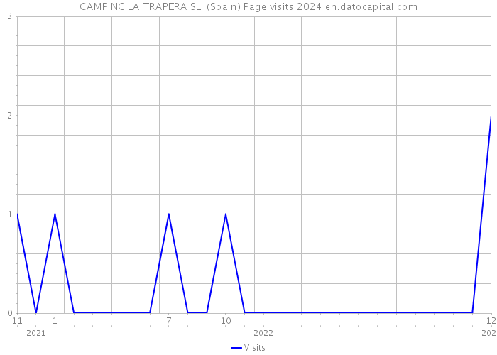 CAMPING LA TRAPERA SL. (Spain) Page visits 2024 