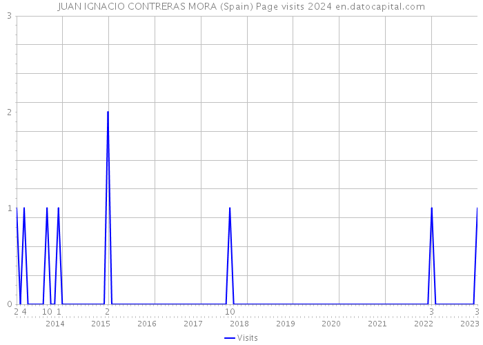 JUAN IGNACIO CONTRERAS MORA (Spain) Page visits 2024 