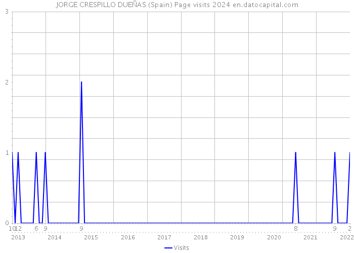 JORGE CRESPILLO DUEÑAS (Spain) Page visits 2024 