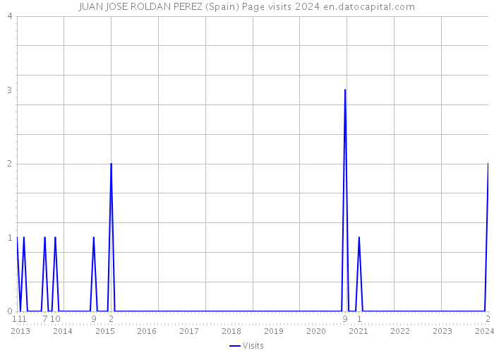 JUAN JOSE ROLDAN PEREZ (Spain) Page visits 2024 