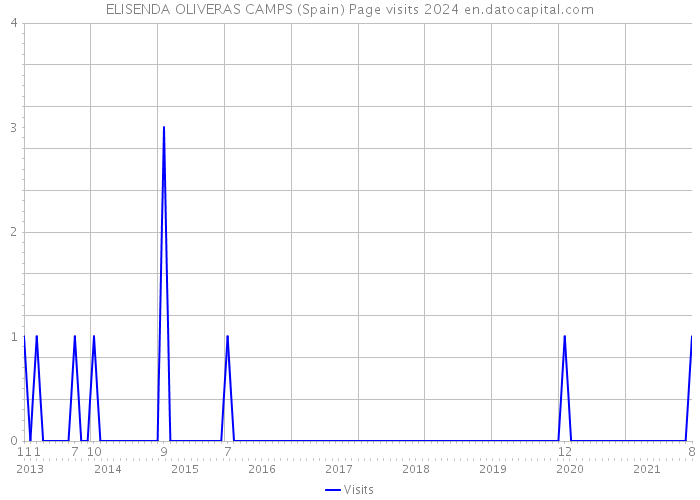 ELISENDA OLIVERAS CAMPS (Spain) Page visits 2024 