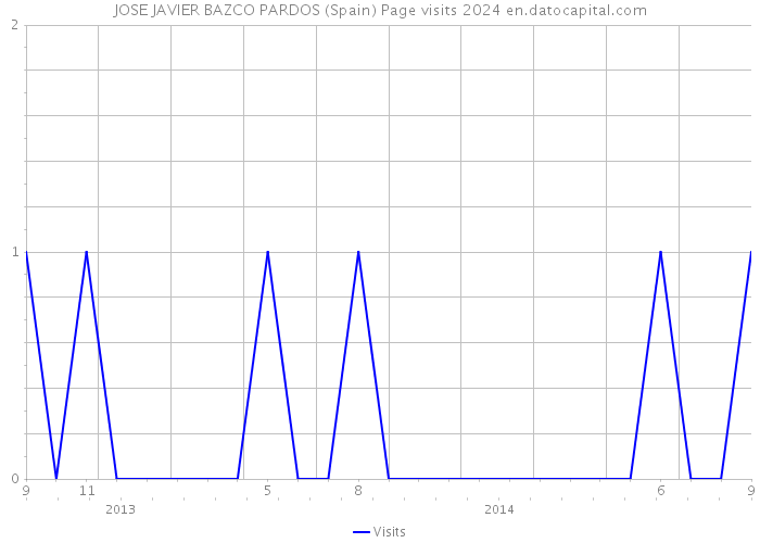 JOSE JAVIER BAZCO PARDOS (Spain) Page visits 2024 