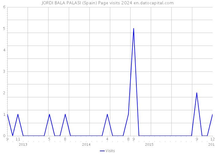 JORDI BALA PALASI (Spain) Page visits 2024 