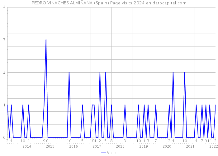 PEDRO VINACHES ALMIÑANA (Spain) Page visits 2024 