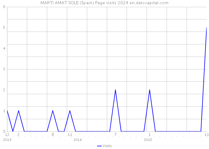MARTI AMAT SOLE (Spain) Page visits 2024 