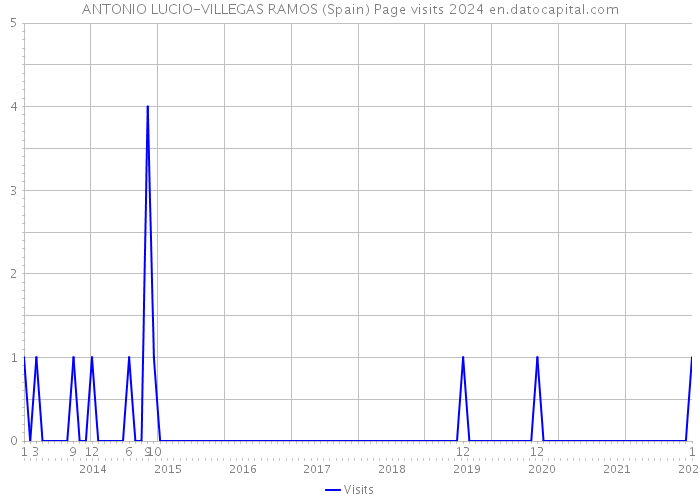 ANTONIO LUCIO-VILLEGAS RAMOS (Spain) Page visits 2024 