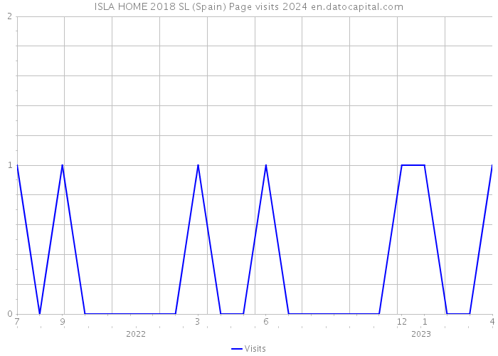 ISLA HOME 2018 SL (Spain) Page visits 2024 
