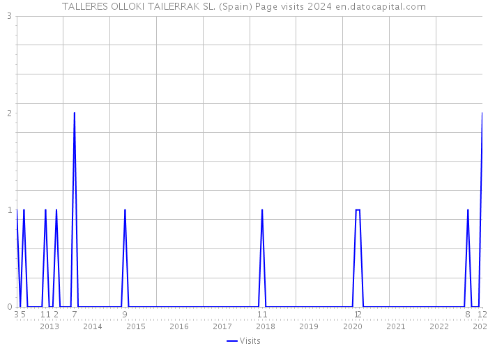 TALLERES OLLOKI TAILERRAK SL. (Spain) Page visits 2024 