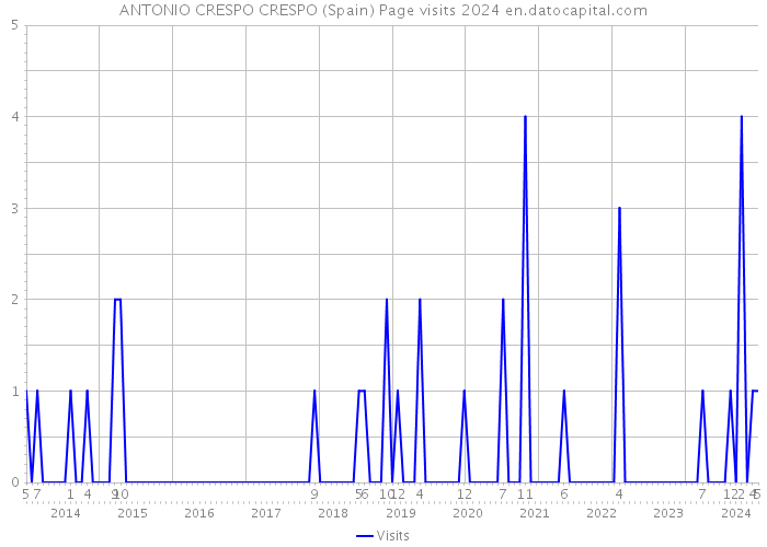 ANTONIO CRESPO CRESPO (Spain) Page visits 2024 