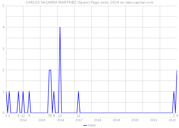 CARLOS SAGARRA MARTINEZ (Spain) Page visits 2024 