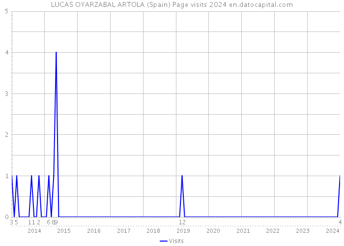 LUCAS OYARZABAL ARTOLA (Spain) Page visits 2024 