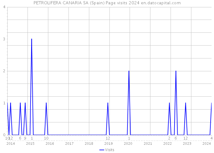 PETROLIFERA CANARIA SA (Spain) Page visits 2024 