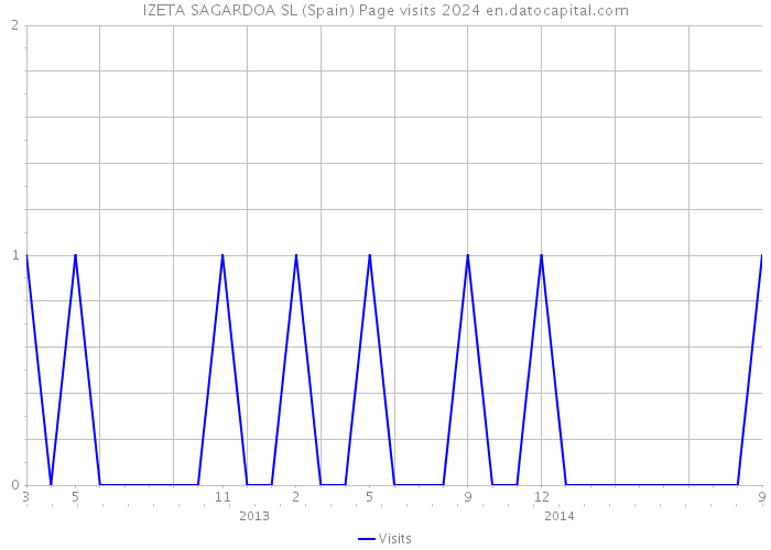 IZETA SAGARDOA SL (Spain) Page visits 2024 