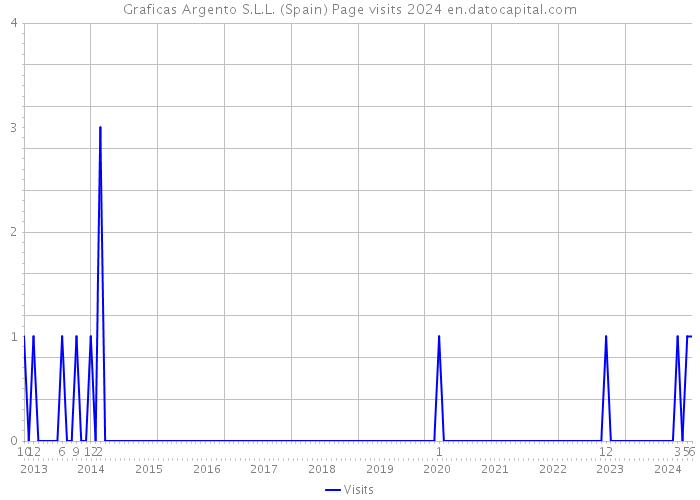 Graficas Argento S.L.L. (Spain) Page visits 2024 