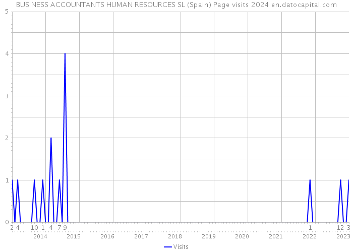 BUSINESS ACCOUNTANTS HUMAN RESOURCES SL (Spain) Page visits 2024 