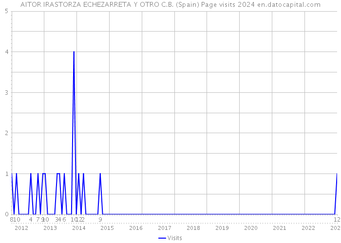 AITOR IRASTORZA ECHEZARRETA Y OTRO C.B. (Spain) Page visits 2024 