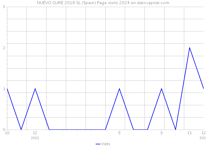 NUEVO GURE 2018 SL (Spain) Page visits 2024 