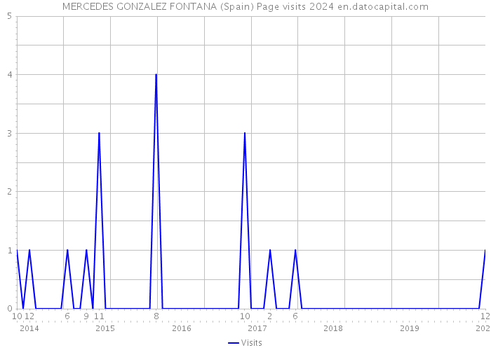 MERCEDES GONZALEZ FONTANA (Spain) Page visits 2024 