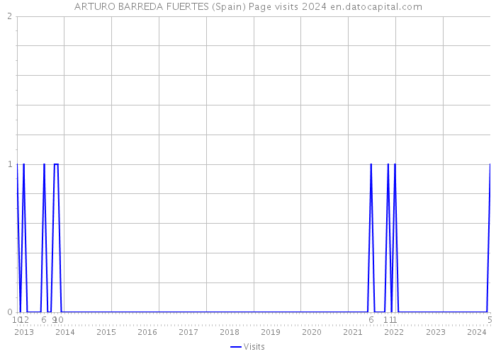 ARTURO BARREDA FUERTES (Spain) Page visits 2024 