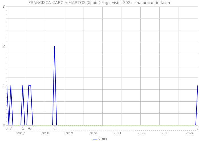 FRANCISCA GARCIA MARTOS (Spain) Page visits 2024 