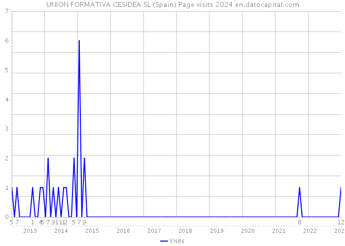 UNION FORMATIVA GESIDEA SL (Spain) Page visits 2024 