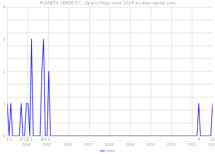 PLANETA VERDE S.C. (Spain) Page visits 2024 