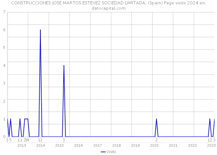 CONSTRUCCIONES JOSE MARTOS ESTEVEZ SOCIEDAD LIMITADA. (Spain) Page visits 2024 