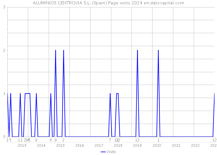 ALUMINIOS CENTROVIA S.L. (Spain) Page visits 2024 