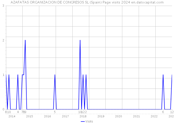 AZAFATAS ORGANIZACION DE CONGRESOS SL (Spain) Page visits 2024 
