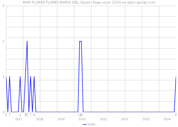 MAR FLORES FLORES MARIA DEL (Spain) Page visits 2024 