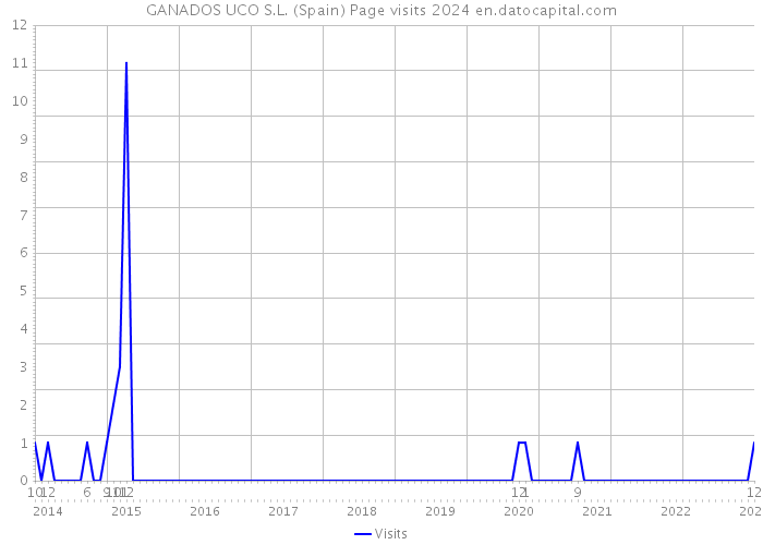 GANADOS UCO S.L. (Spain) Page visits 2024 