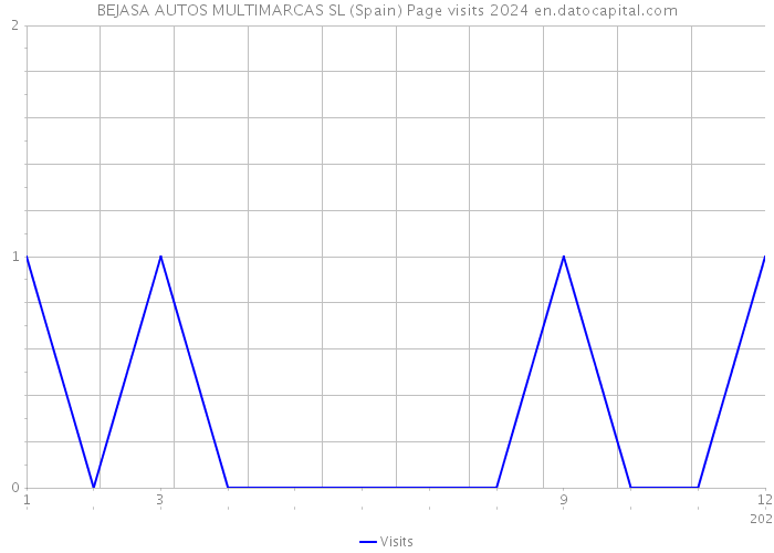 BEJASA AUTOS MULTIMARCAS SL (Spain) Page visits 2024 